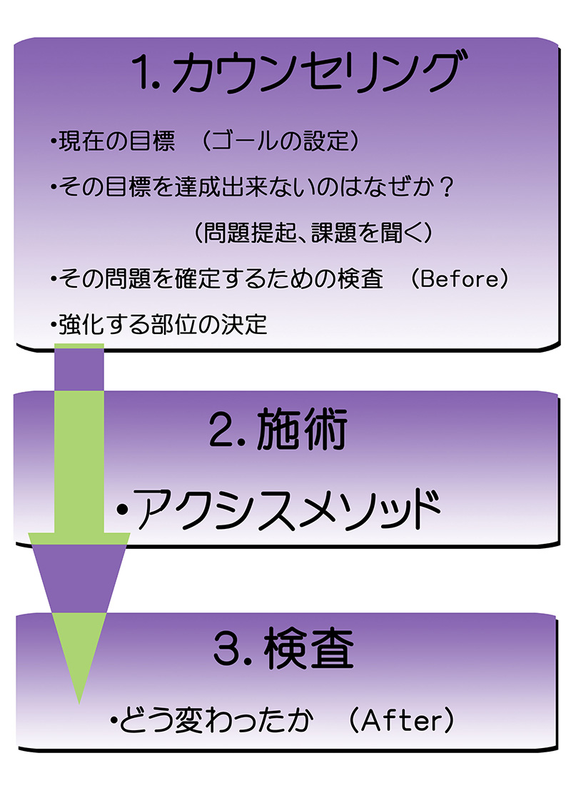 アクシスメソッドの流れ